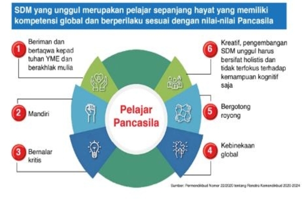 SDM yang unggul merupakan pelajar sepanjang hayat yang memiliki kompetensi global dan berperilaku sesuai dengan nilai-nilai Pancasila