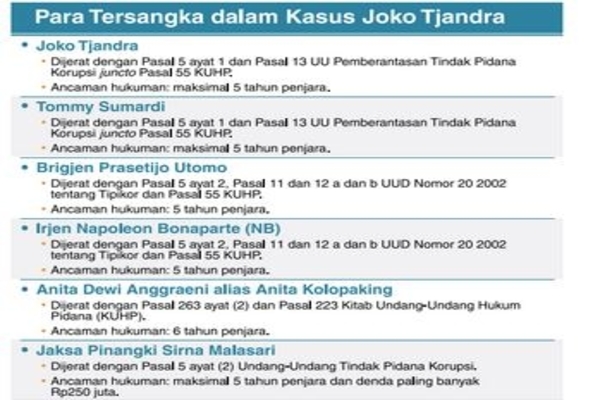 Para Tersangka dalam Kasus Joko Tjandra