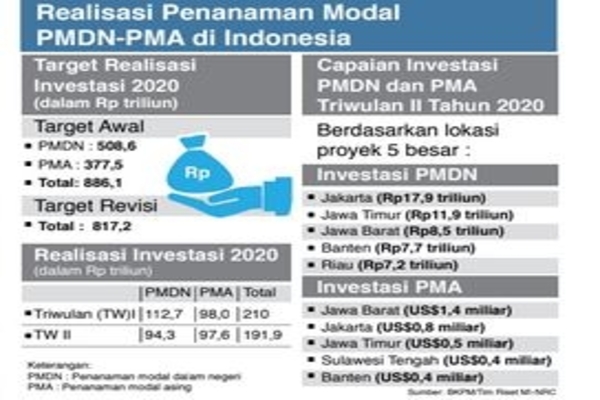 Realisasi Penanaman Modal 