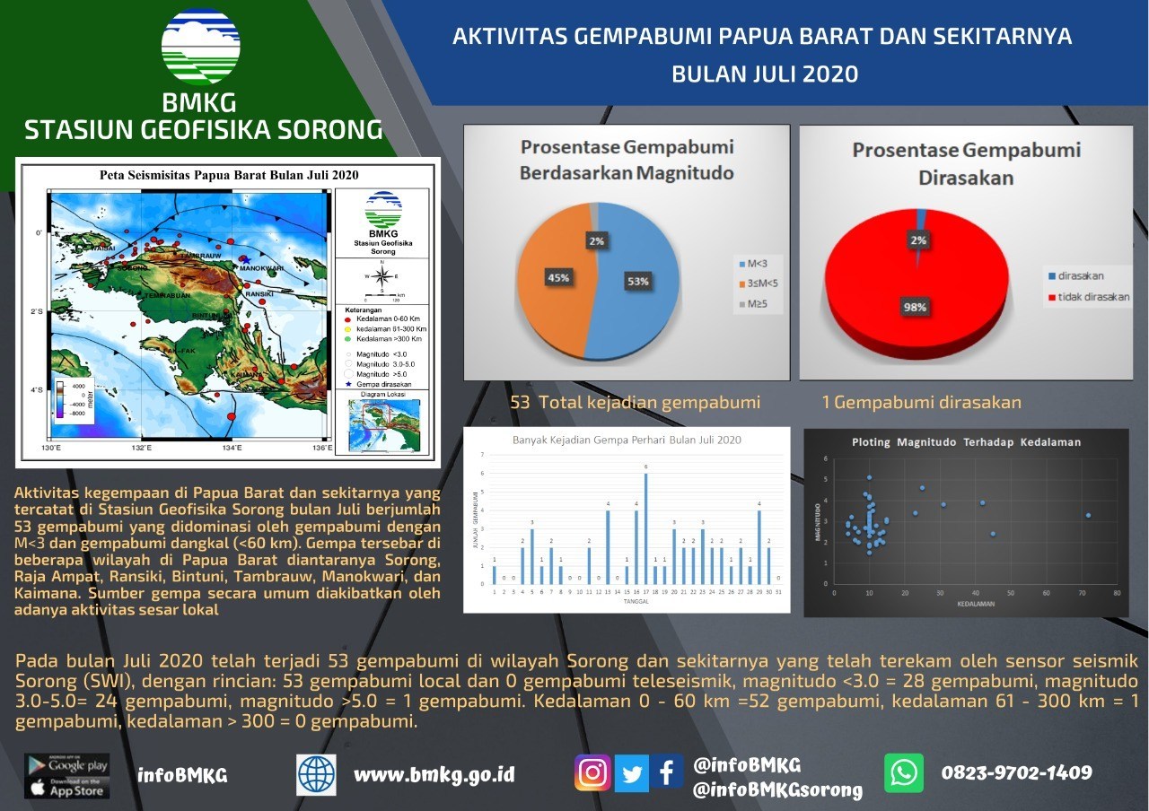 Aktivitas gempa bumi di Papua Barat selama Juli 2020.