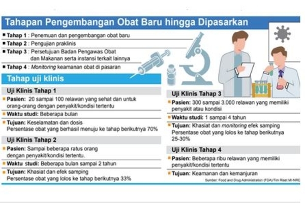 Tahapan Pengembangan Obat Baru hingga Dipasarkan