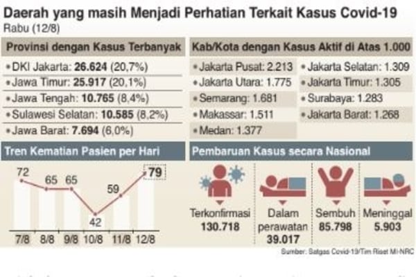 Daerah yang masih Menjadi Perhatian Terkait Kasus Covid-19