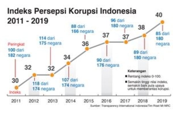 Indeks Persepsi Korupsi Indonesia 2011-2019