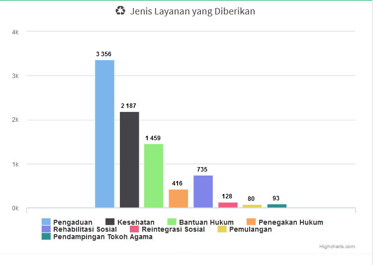 Dari infografis ini tampak bahwa tidak semua pengaduan kekerasan ditindaklanjuti dengan penegakan hukum.