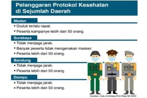 Pelanggaran Protokol Kesehatan di Sejumlah Daerah
