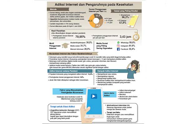 Adiksi Internet dan Pengaruhnya pada Kesehatan.