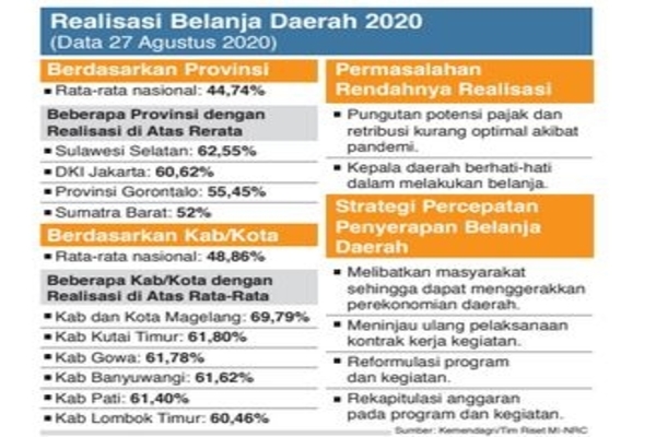 Realisasi Belanja Daerah 2020