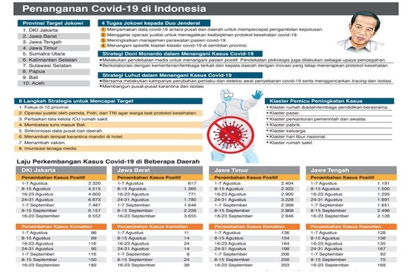 Penanganan Covid-19 di Indonesia
