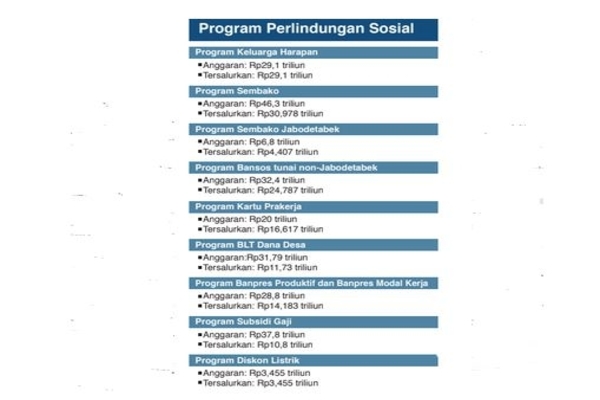 Program Perlindungan Sosial