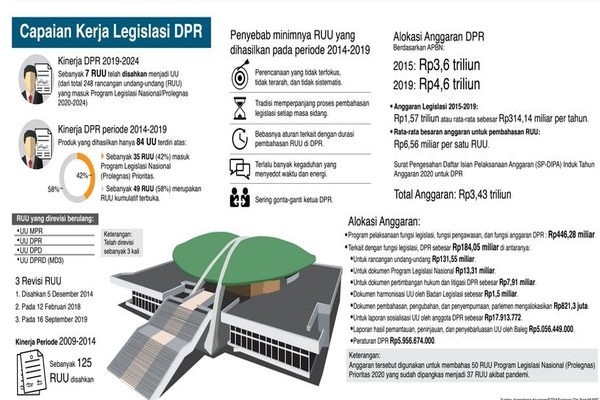 Capaian Kerja Legislasi DPR