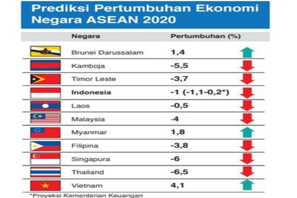 Prediksi Pertumbuhan Ekonomi Negara ASEAN 2020