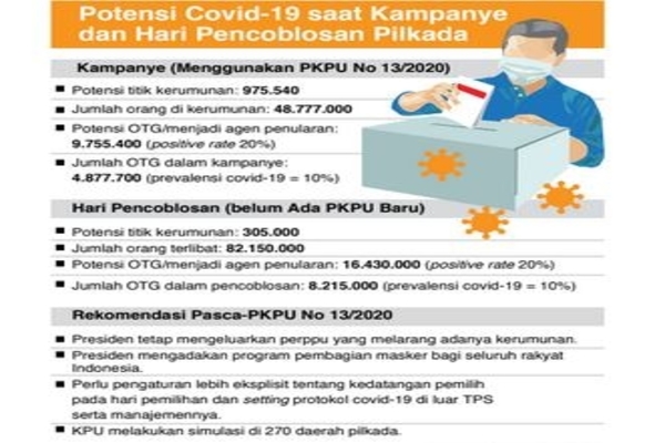Potensi Covid-19 saat Kampanye dan Hari Pencoblosan Pilkada