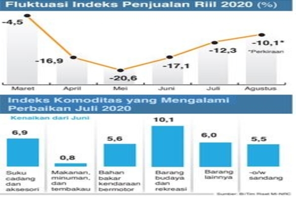 Fluktuasi Indeks Penjualan Riil 2020 dan Indeks Komoditas yang Mengalami Perbaikan Juli 2020