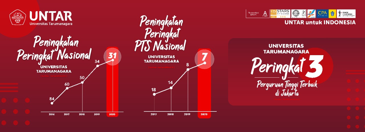 Unntar memperoleh peringkat ke-3 dari 50 Perguruan Tinggi terbaik di(LLDIKTI) Wilayah III, Provinsi D.K.I Jakarta Tahun 2020.