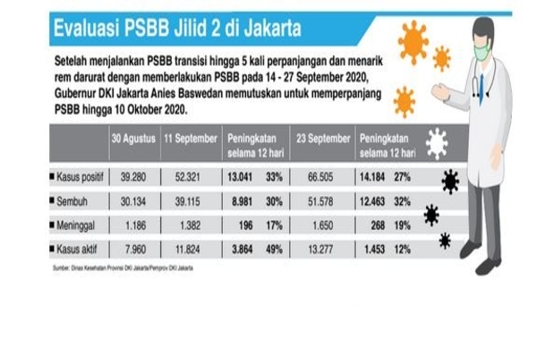 Evaluasi PSBB Jilid 2 di Jakarta