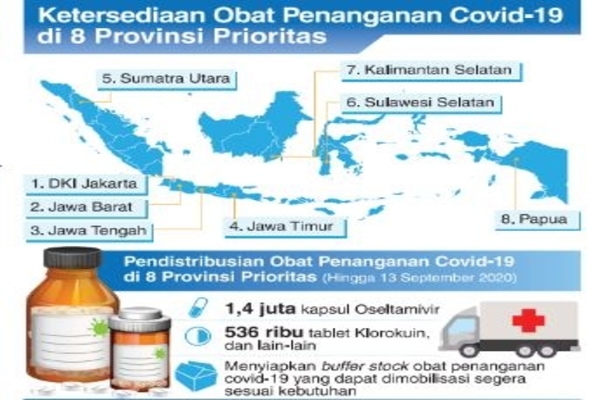 Ketersediaan Obat Penanganan Covid-19 di 8 Provinsi Prioritas