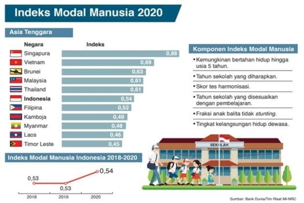 Indeks Modal Manusia 2020