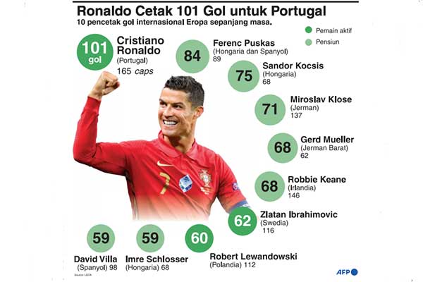 Pesepak bola Portugal Cristiano Ronaldo