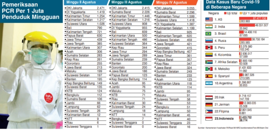 Pemeriksaan PCR Per 1 Juta Penduduk Mingguan.