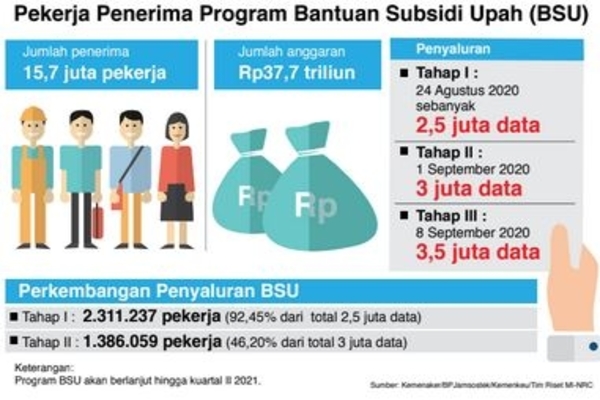 Pekerja Penerima Program Bantuan Subsidi Upah (BSU)