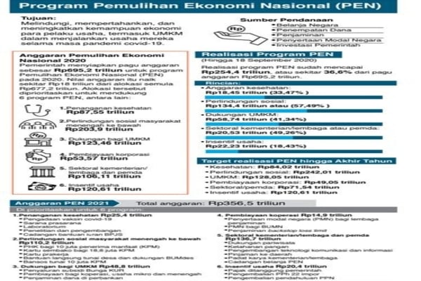 Program Pemulihan Ekonomi Nasional (PEN)