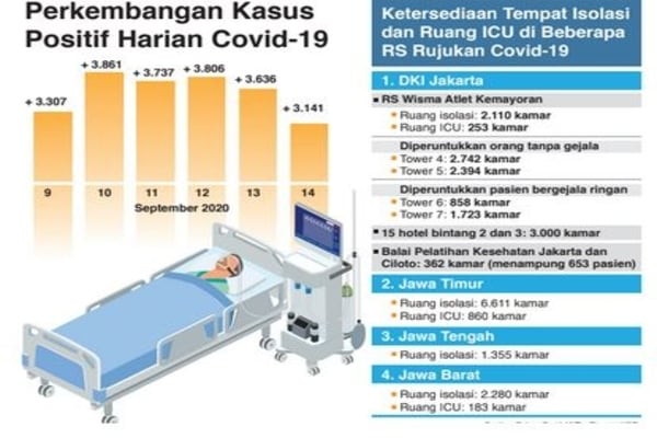 Perkembangan Kasus Positif Harian Covid-19