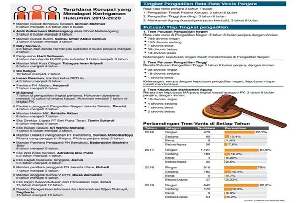 Terpidana Korupsi yang Mendapat Keringanan Hukuman 2019-2020