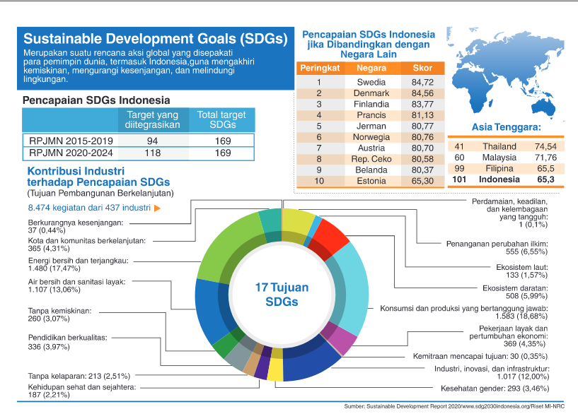Infografis SDG's