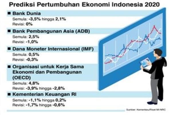 Prediksi Pertumbuhan Ekonomi Indonesia 2020
