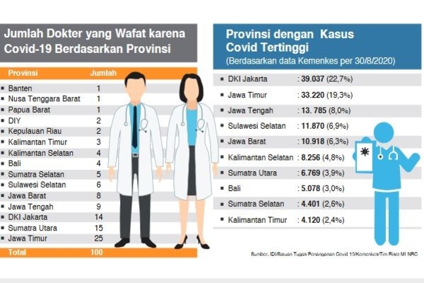 Jumlah Dokter yang Wafat karena Covid-19 Berdasarkan Provinsi