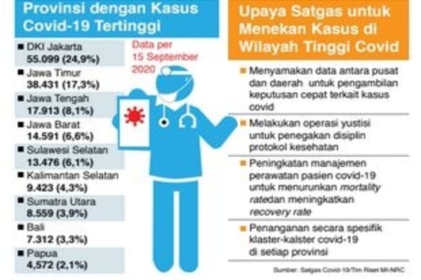 Provinsi dengan Kasus Covid-19 Tertinggi