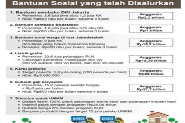 Bantuan Sosial yang telah Disalurkan
