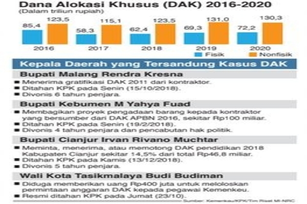 Dana Alokasi Khusus (DAK) 2016-2020 (Dalam triliun rupiah)