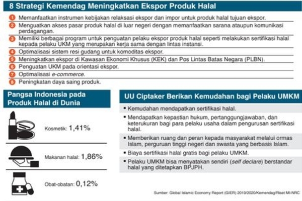 RI Produsen Halal Terbesar Dunia 2024