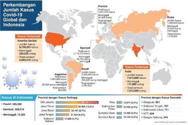 Perkembangan Jumlah Kasus Covid-19 Global dan Indonesia