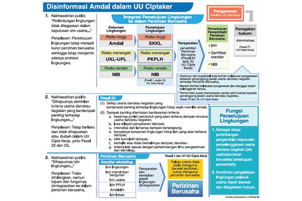 Disinformasi Amdal dalam UU Cipta Kerja