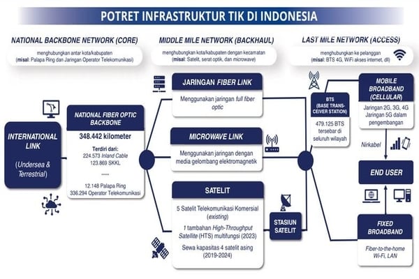 Potret Infrastruktur TIK di Indonesia 