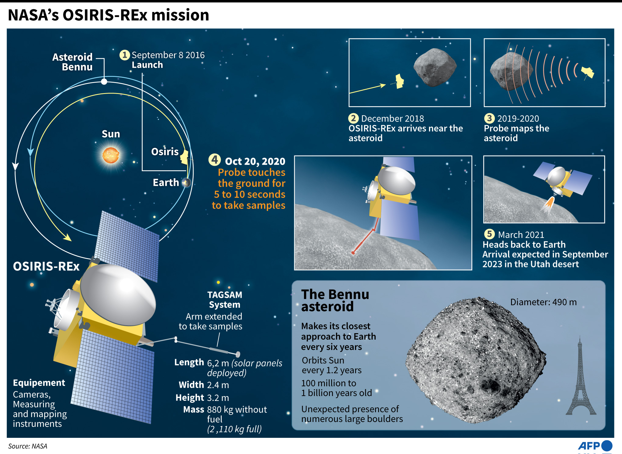 Grafis Misi Osiris Rex, NASA