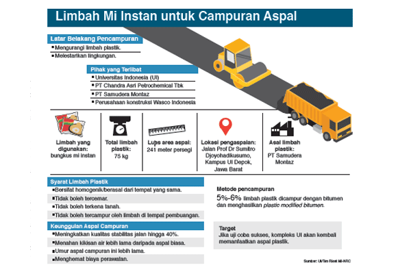 Limbah Mi Instan Jadi Aspal di UI