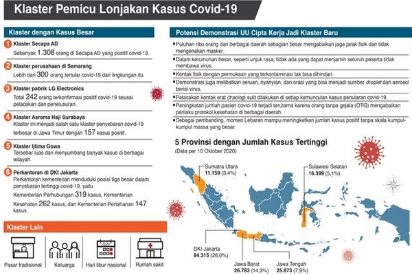 Klaster Pemicu Lonjakan Kasus Covid-19
