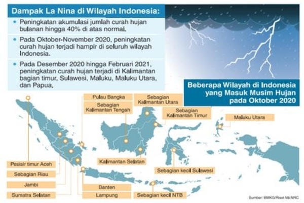 Dampak La Nina di Wilayah Indonesia