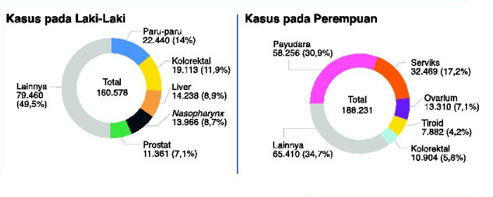 Infografis Kasus Kanker di Indonesia Tahun 2018.