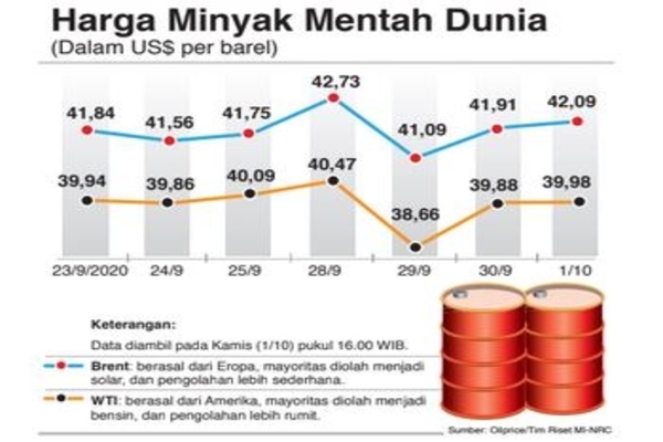 Harga Minyak Mentah Dunia