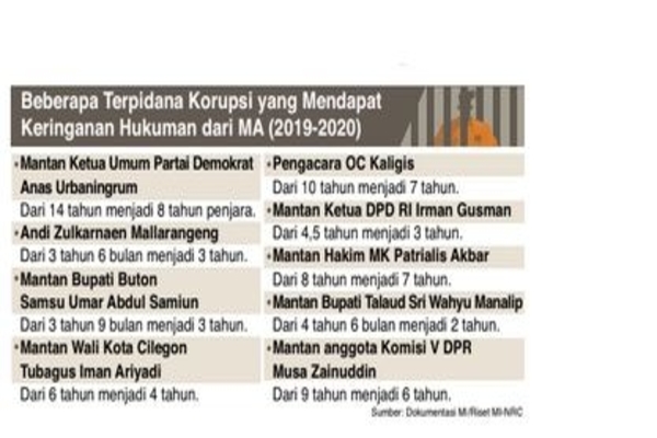 Beberapa Terpidana Korupsi yang Mendapat Keringanan Hukuman dari MA (2019-2020)