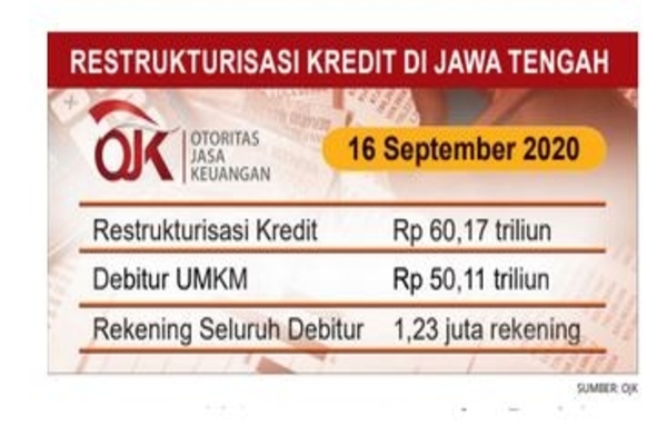 Restrukturisasi Kredit di Jawa Tengah