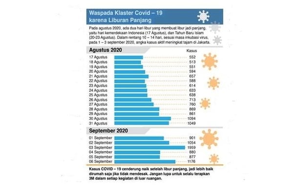 Waspada Klaster Covid-19 karena Liburan Panjang