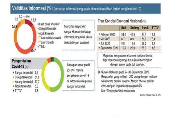 Validitas Informasi (%) (terhadap informasi yang salah atau menyesatkan terkait dengan covid-19)
