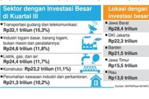 Sektor dengan Investasi Besar di Kuartal III