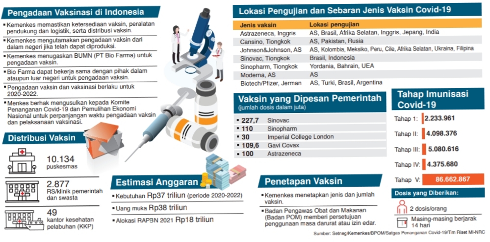 Grafis Pengadaan Vaksin di Indonesia.