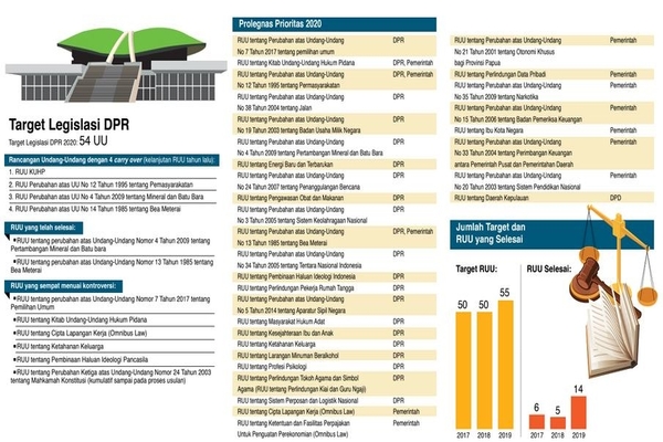 Target Legislasi DPR